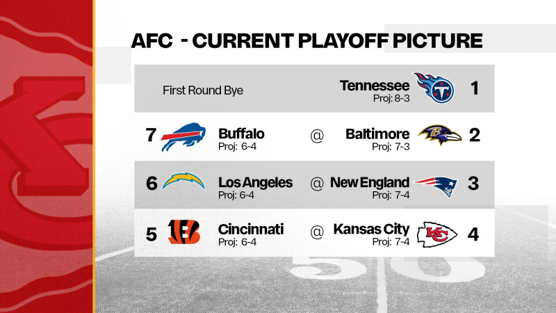 AFC Standings and the Chiefs' Playoff Hopes