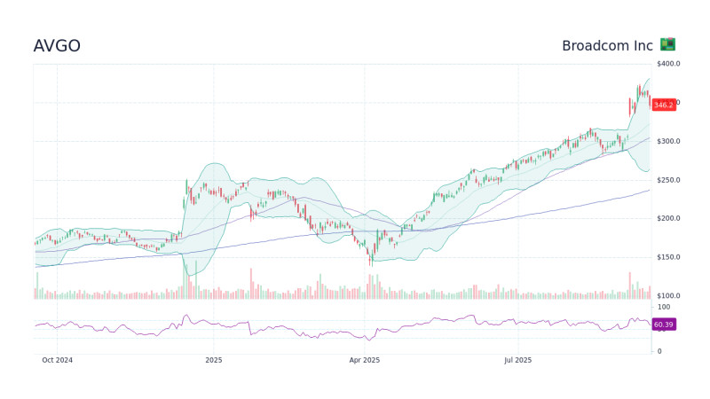 Unraveling the Dynamics of AVGO Stock: A Deep Dive into Broadcom Inc. (AVGO)