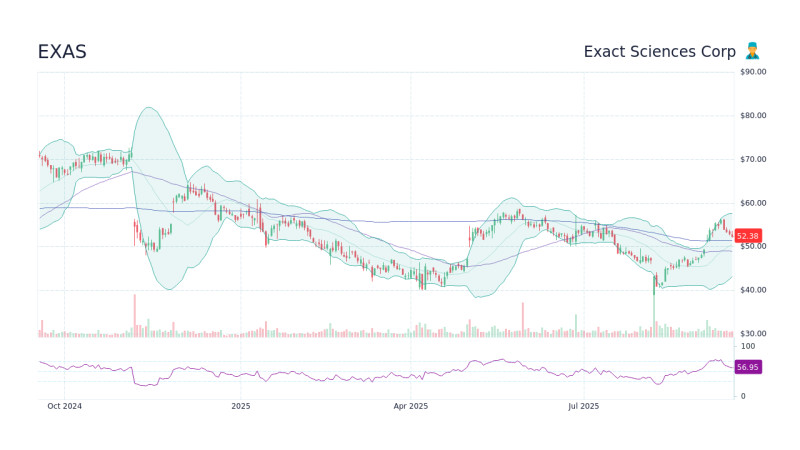 Exact Sciences: A Deep Dive into the Company and Its Stock Performance