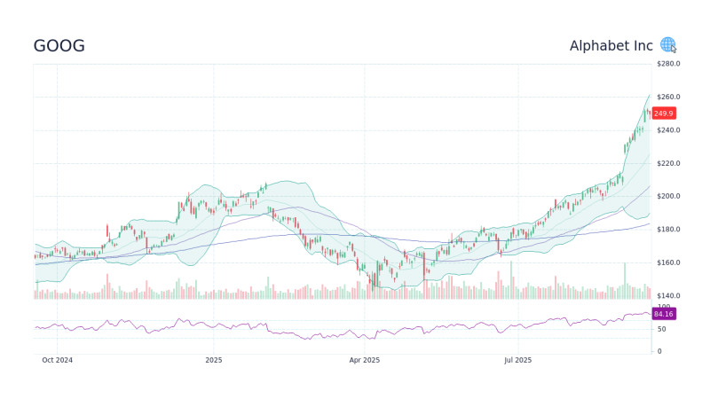 Alphabet Inc. Stock Performance: An In-Depth Analysis