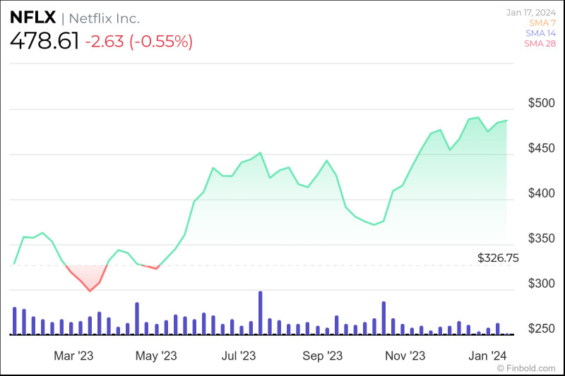 Netflix Stock: A Comprehensive Analysis of NFLX Performance