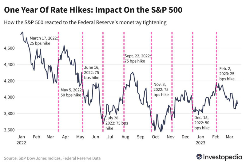 The Impact of Fed Rate Cuts on the S&P 500 and SPY Stock