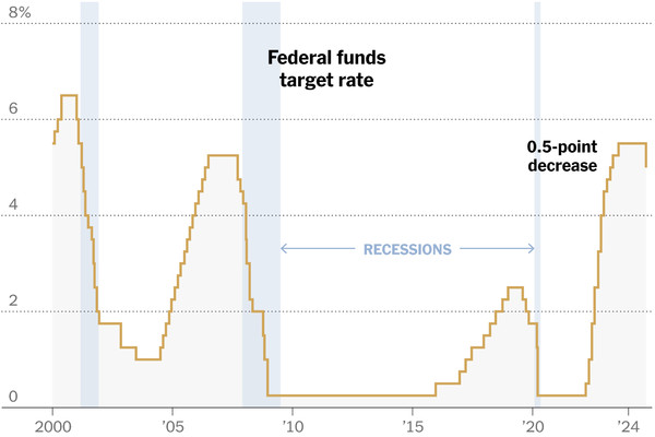 Federal Reserve Lowers Interest Rates: A Look at Today’s Decision and Its Implications