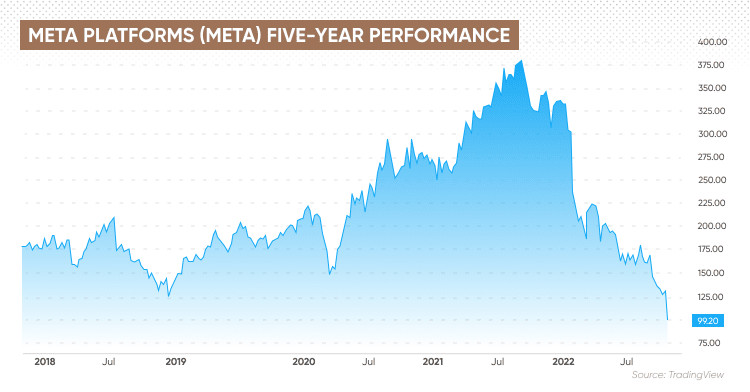 Meta Platforms Stock: Navigating the Tech Giant's Market Performance