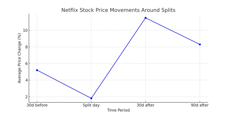 Netflix Stock Price, Net Worth, and the Latest Stock Split