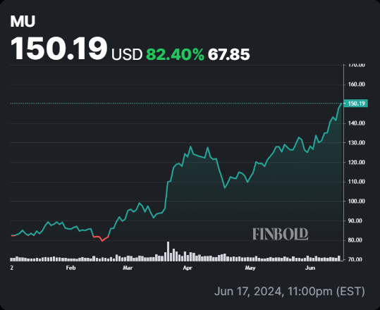 Micron Technology's MU Stock Performance: A Deep Dive into Its Recent Trends and Market Position