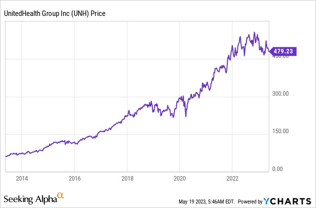 UnitedHealth Group (UNH) Faces Challenges amidst Stock Volatility