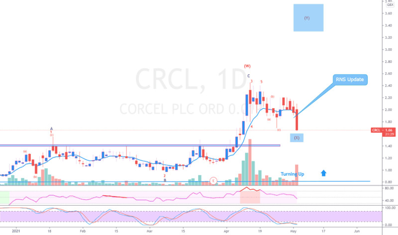 CRCL Stock: Circle Internet Group's Rollercoaster Ride in 2026