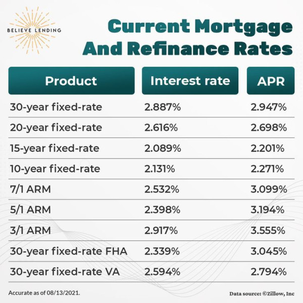 Navigate the Latest Trends in Mortgage and Refinance Rates