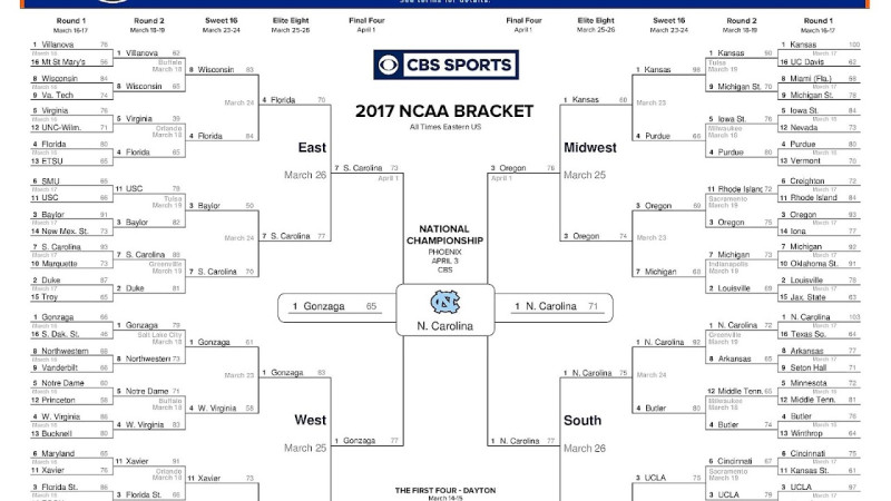 The Thrilling March Madness Momentum: High Point Scores and More