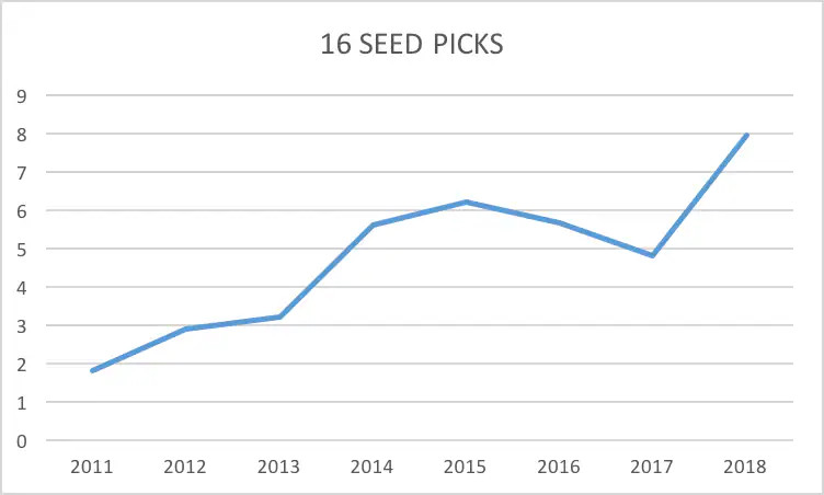 March Madness: The Epic Upsets of 16 Seeds Over 1 Seeds
