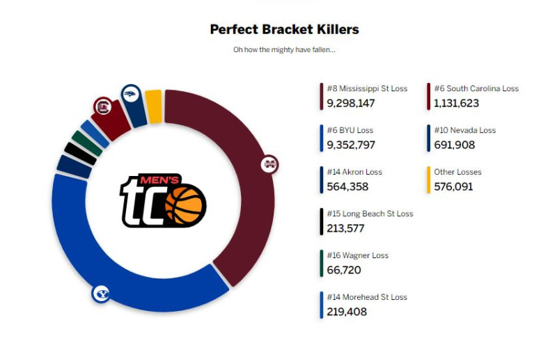 March Madness 2026: The Upsets that Defined the Tournament