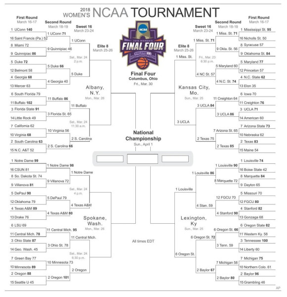 Womens Bracket 2026: The March Madness Showdown