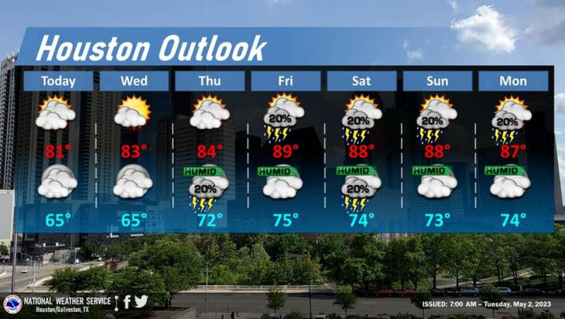 Houston Weather: A Stormy Symphony in the Bayou City