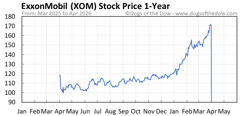 XOM Stock: The Energy Titan's Moves and Market Dynamics in 2026