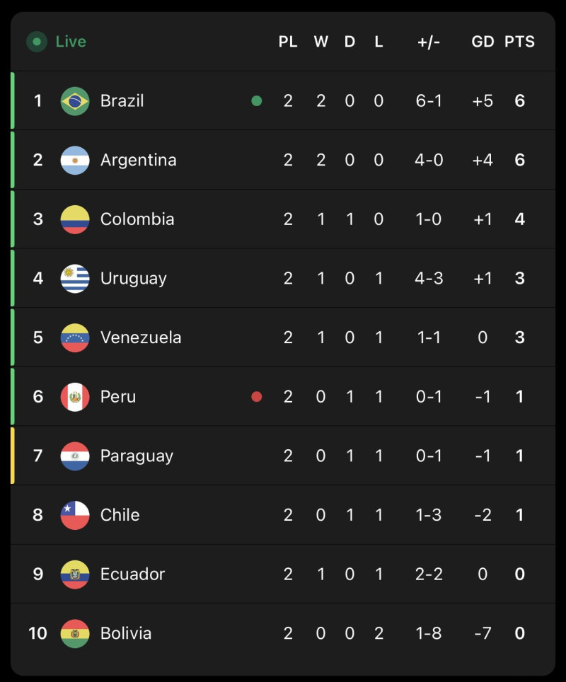 Argentina’s Position in the 2026 World Cup Qualifiers Table—But Will They Finish on Top?
