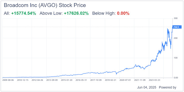 AVGO Stock Surges to New High—But Will Broadcom’s Momentum Last?