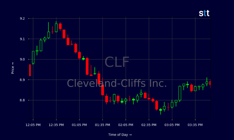 CLF and MRNA Stocks: What’s Behind the Sudden Buzz?
