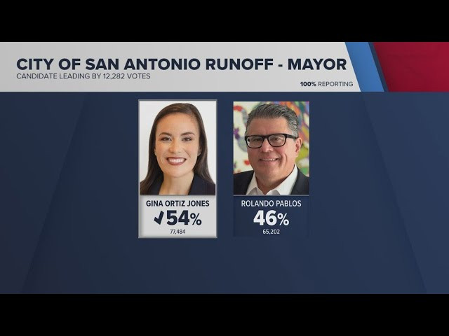 San Antonio’s Next Mayor? Here’s What the Election Results Reveal