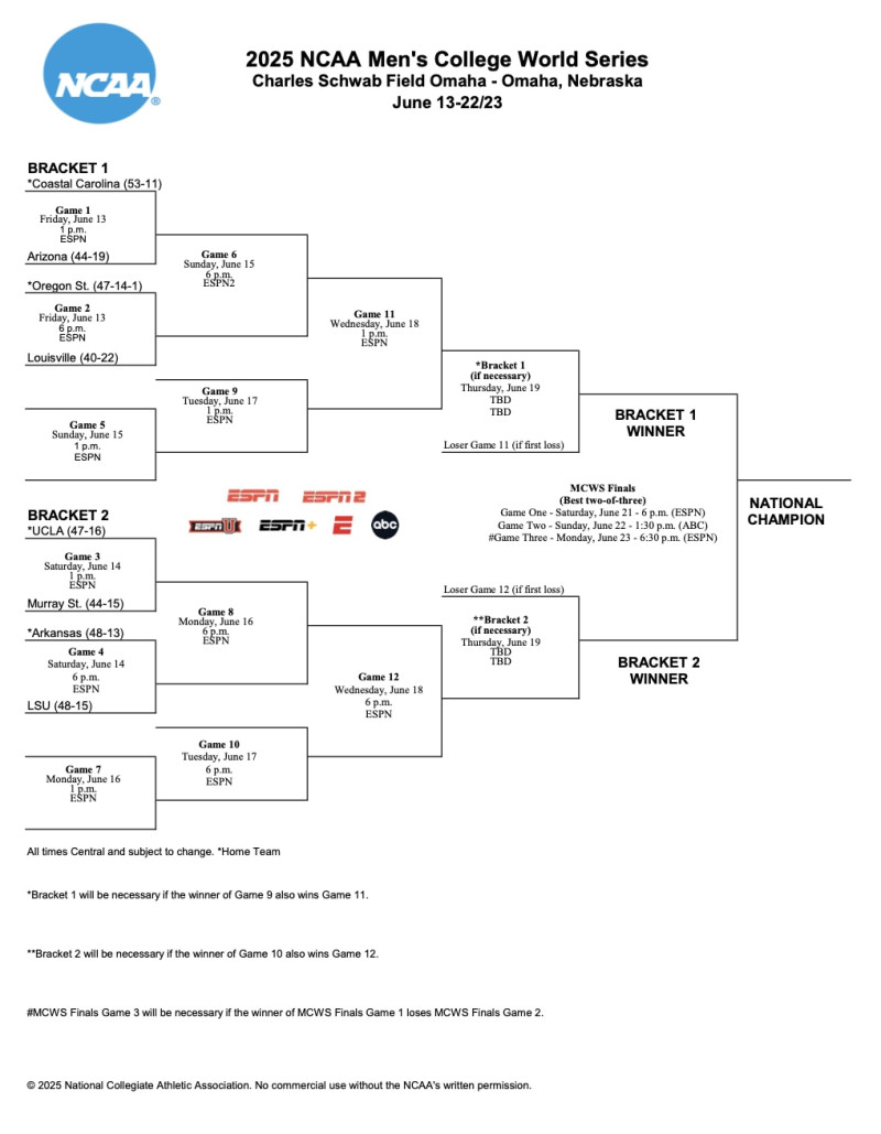 The 2025 College World Series Bracket Reveals a Twist—See Who’s In and When They Play