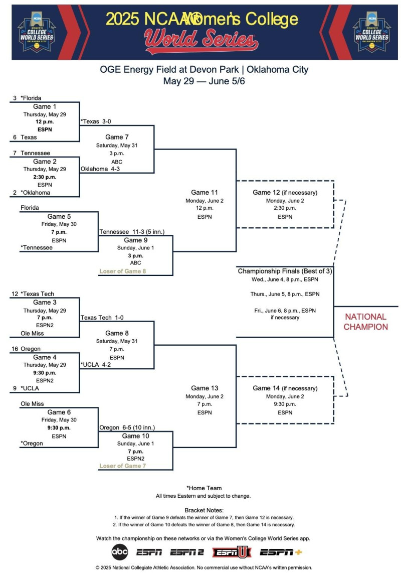 WCWS Bracket Shocker: Who’s Still Standing in the 2025 Softball World Series?