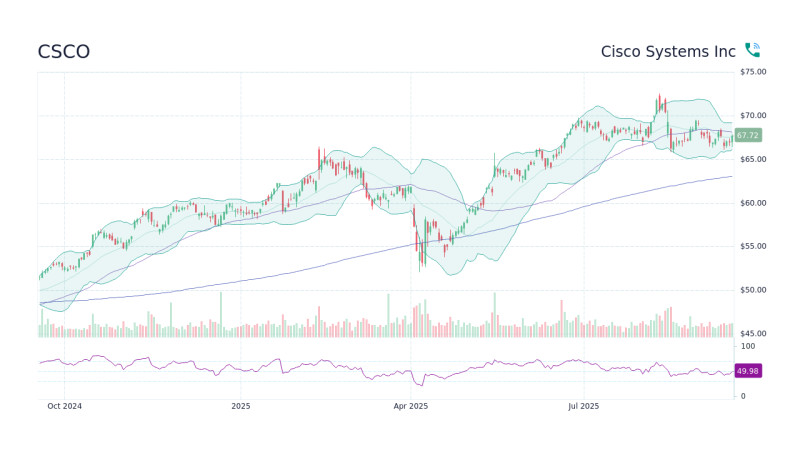 Cisco Stock Sees Volatility Amidst Earnings Report