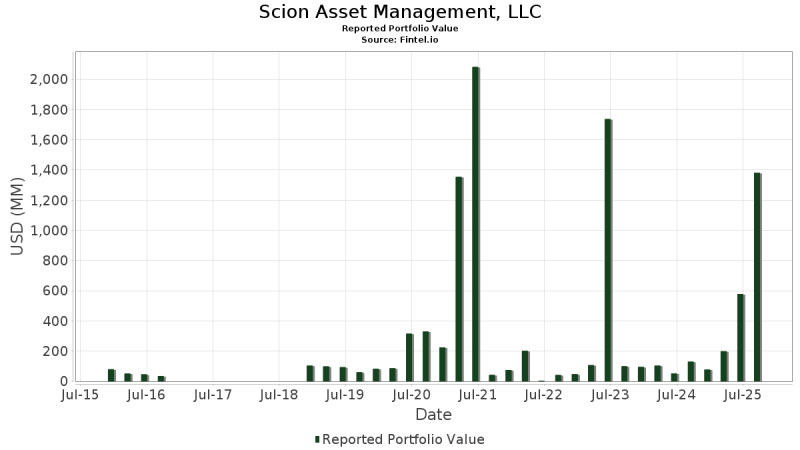 Michael Burry's Legacy at Scion Asset Management