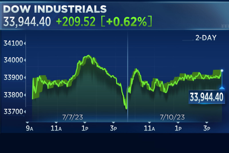 Stock Market Futures: A Comprehensive Look at Today's DJIA, S&P 500, and Nasdaq Trends