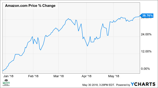 Amazon Stock Performance and Outlook: A Deep Dive into 2025
