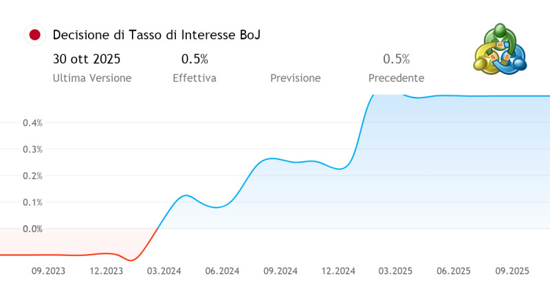 Bank of Japan Signals Policy Shift with Historic Rate Hike