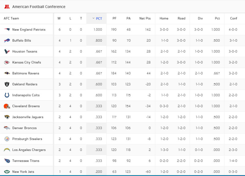 Chargers Score and NFL Standings Update