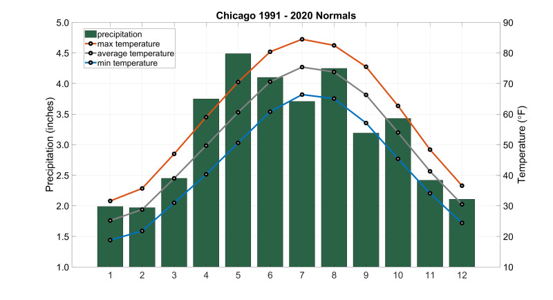 Unpredictable Weather in Chicago: December 2025