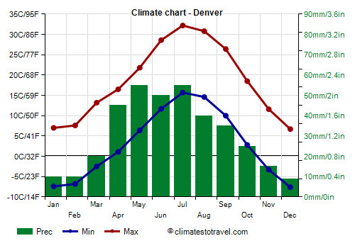 Denver Weather Update: Current Temperature and Forecast