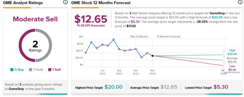 GameStop Stock: A Comprehensive Analysis as of December 9, 2025