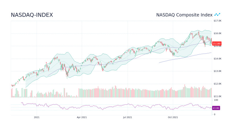 Nasdaq Index Performance: A Comprehensive Overview