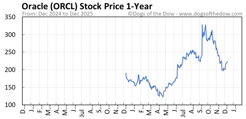 Oracle Stock Analysis: Navigating Through the Tech Giant's Market Journey