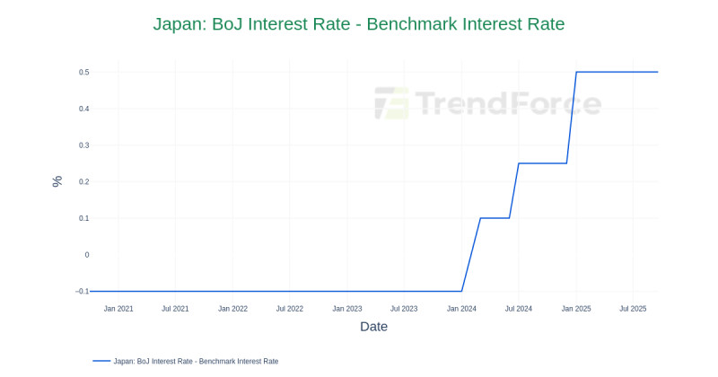 The Impact of Bank of Japan's Rate Hike on USD to JPY Exchange Rate
