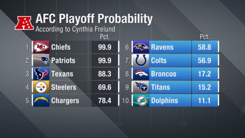 Can the Colts Make the Playoffs?