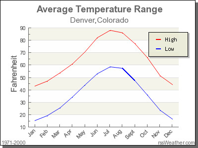 Denver's Weather Conditions: A Close Look at Today's Temperature and Forecasts