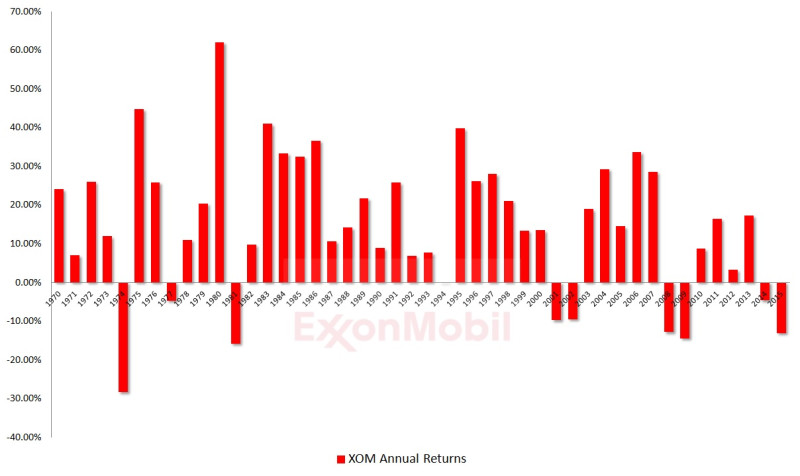 Exxon Mobil Corporation (XOM) Stock Performance and Market Outlook