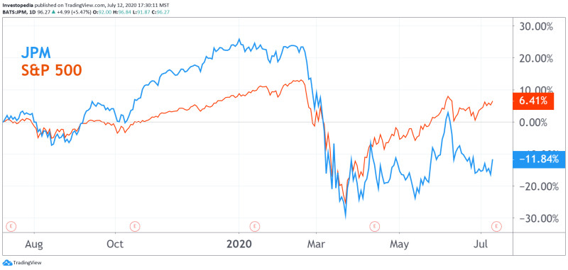 JPM Stock Analysis: A Detailed Look at JPMorgan Chase's Performance and Prospects