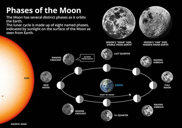 The Moon Tonight: A Celestial Journey Through the Lunar Cycle