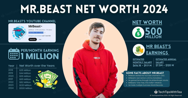 MrBeast: The Rise to a Billion-Dollar Empire