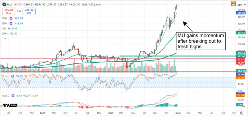 Micron Technology, Inc. (MU) Stock Analysis: Navigating the Market Landscape in 2026
