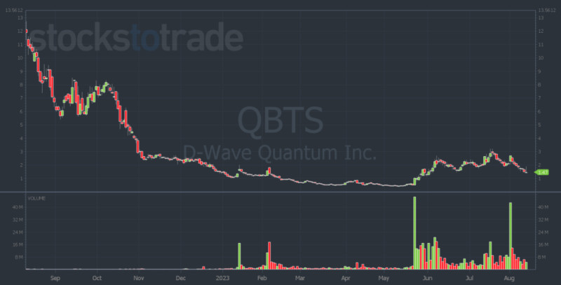 Quantum Computing Stocks: The Showdown Between QBTS, IONQ, and RGTI