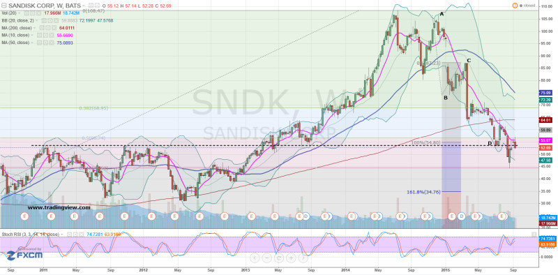 A Deep Dive into SanDisk Corp (SNDK) Stock: The Latest Insights and Analysis
