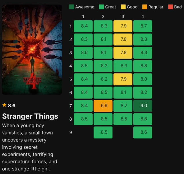 Stranger Things: A Deep Dive into IMDb Ratings and Season Highlights
