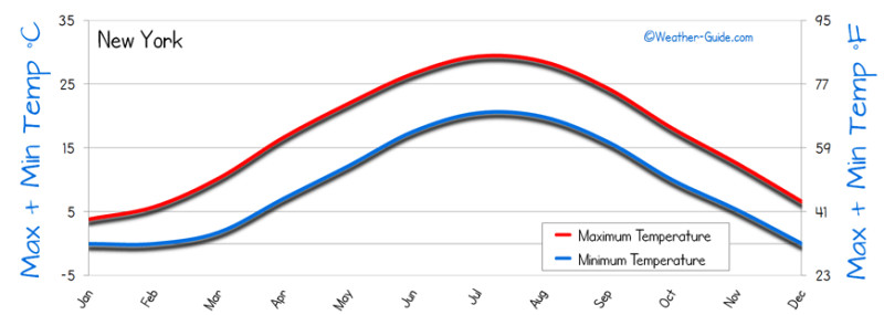 Unveiling the Climate: Today's Temperature in New York City