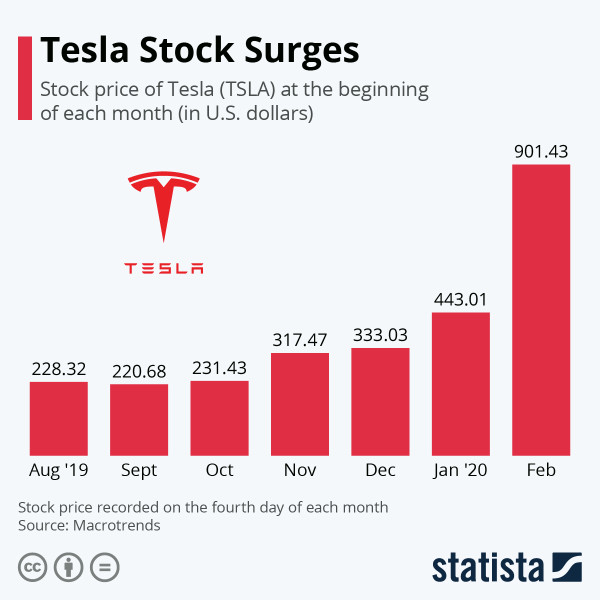 Tesla Stock Performance and Market Insights