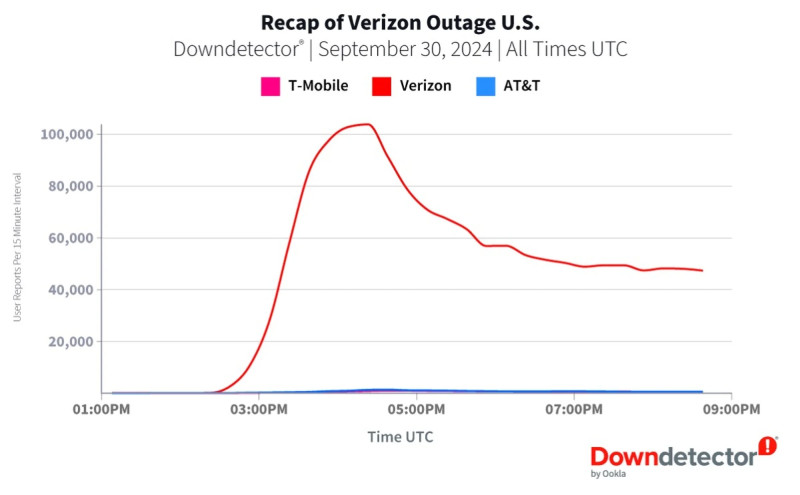 Verizon Outage Update: Causes, Impact, and Customer Compensation